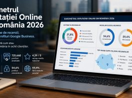 Studiu: Peste jumătate dintre afacerile din România nu își controlează profilul Google, iar una din trei nu are nicio recenzie